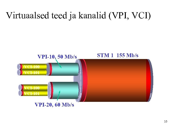 Virtuaalsed teed ja kanalid (VPI, VCI) VPI-10, 50 Mb/s STM 1 155 Mb/s VCI-100