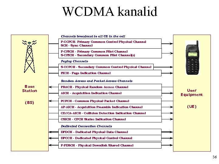 WCDMA kanalid Channels broadcast to all UE in the cell P-CCPCH- Primary Common Control