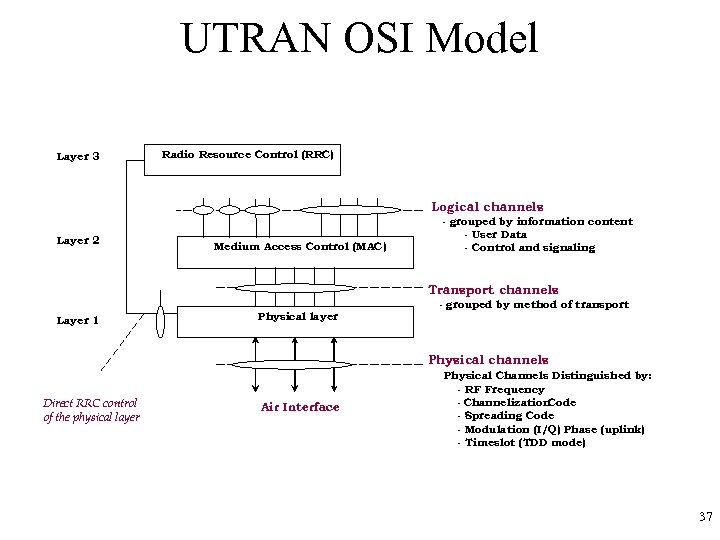 UTRAN OSI Model Layer 3 Radio Resource Control (RRC) Logical channels Layer 2 Medium