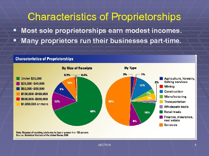 Characteristics of Proprietorships § Most sole proprietorships earn modest incomes. § Many proprietors run