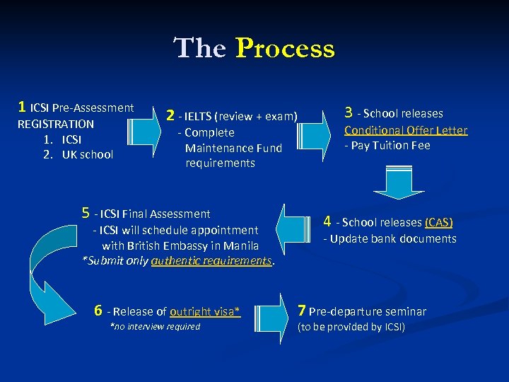 The Process 1 ICSI Pre-Assessment REGISTRATION 1. ICSI 2. UK school 2 - IELTS