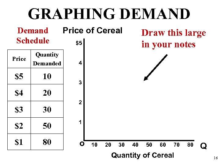 GRAPHING DEMAND Demand Schedule Price Quantity Demanded $5 10 $4 Price of Cereal Draw