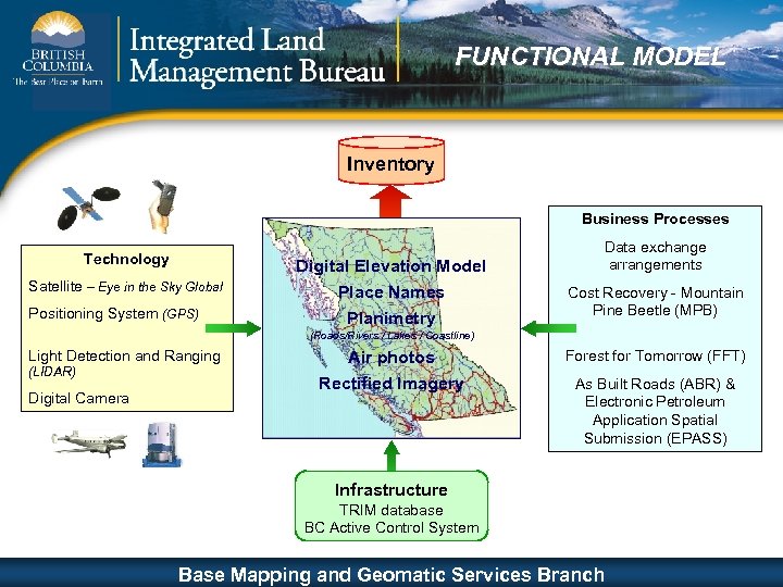 FUNCTIONAL MODEL Inventory Business Processes Technology Satellite – Eye in the Sky Global Positioning