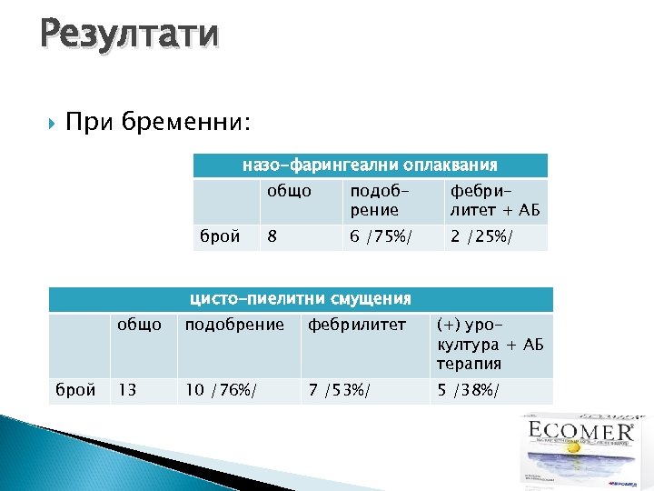 Резултати При бременни: назо-фарингеални оплаквания общо брой подобрение фебрилитет + АБ 8 6 /75%/