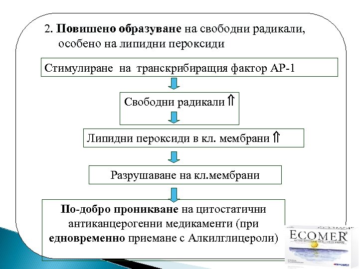 2. Повишено образуване на свободни радикали, особено на липидни пероксиди Стимулиране на транскрибиращия фактор