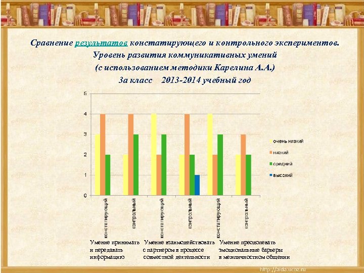 Сравнение результатов констатирующего и контрольного экспериментов. Уровень развития коммуникативных умений (с использованием методики Карелина