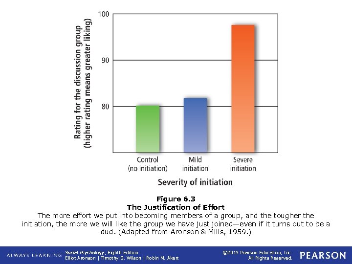 Figure 6. 3 The Justification of Effort The more effort we put into becoming