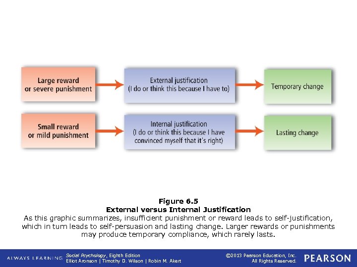 Figure 6. 5 External versus Internal Justification As this graphic summarizes, insufficient punishment or