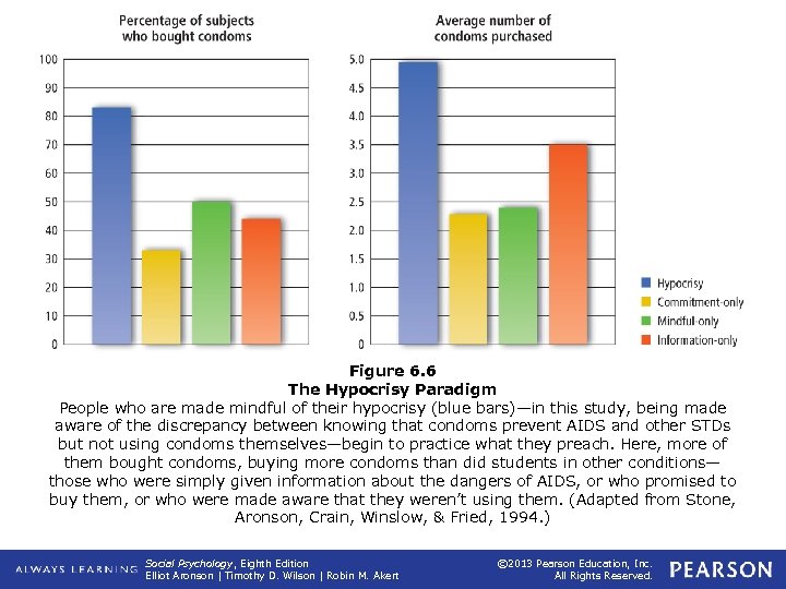 Figure 6. 6 The Hypocrisy Paradigm People who are made mindful of their hypocrisy