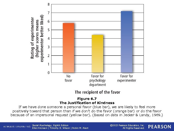 Figure 6. 7 The Justification of Kindness If we have done someone a personal