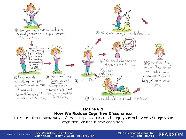 Figure 6. 1 How We Reduce Cognitive Dissonance There are three basic ways of