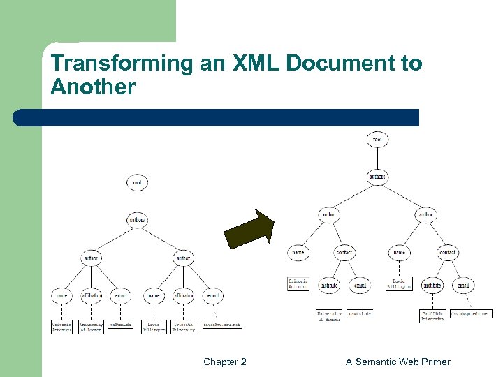 Transforming an XML Document to Another Chapter 2 A Semantic Web Primer 