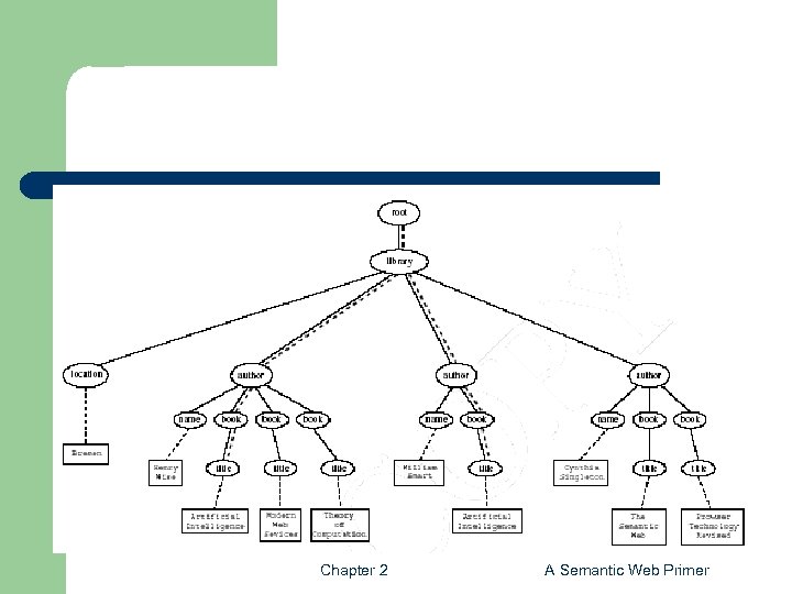 Chapter 2 A Semantic Web Primer 