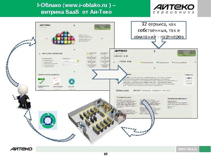 I-Oблако (www. i-oblako. ru ) – витрина Saa. S от Ай-Теко 32 сервиса, как