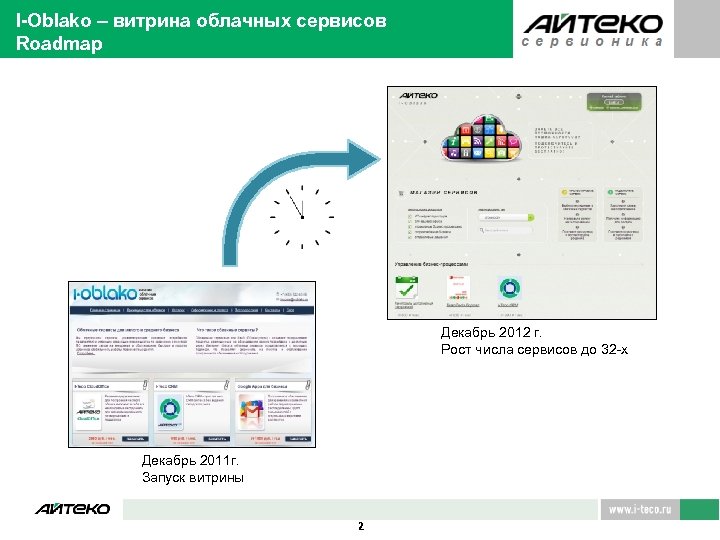 I-Oblako – витрина облачных сервисов Roadmap Декабрь 2012 г. Рост числа сервисов до 32