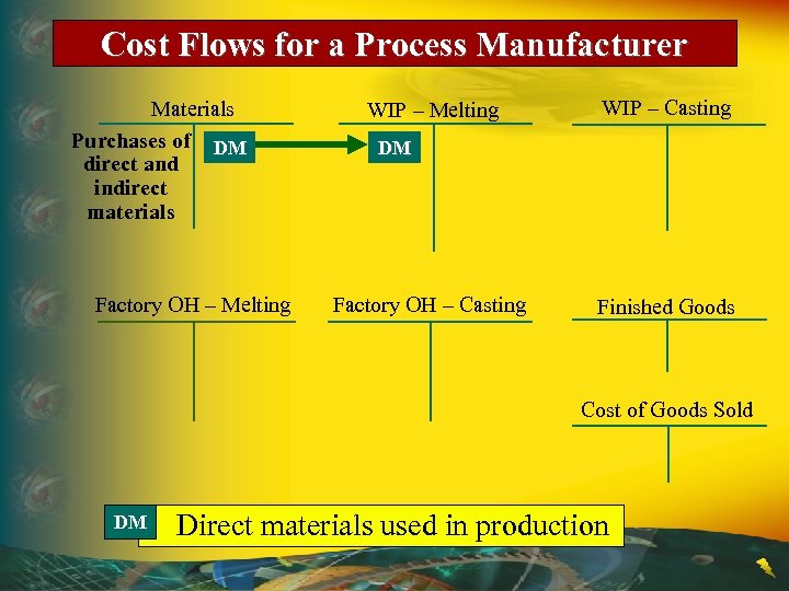 Cost Flows for a Process Manufacturer Materials Purchases of DM direct and indirect materials