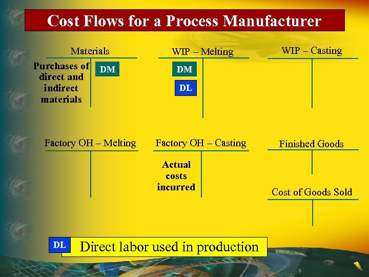 Cost Flows for a Process Manufacturer Materials Purchases of DM direct and indirect materials