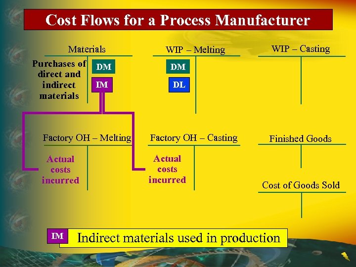 Cost Flows for a Process Manufacturer Materials Purchases of DM direct and IM indirect