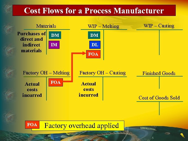 Cost Flows for a Process Manufacturer Materials Purchases of DM direct and IM indirect