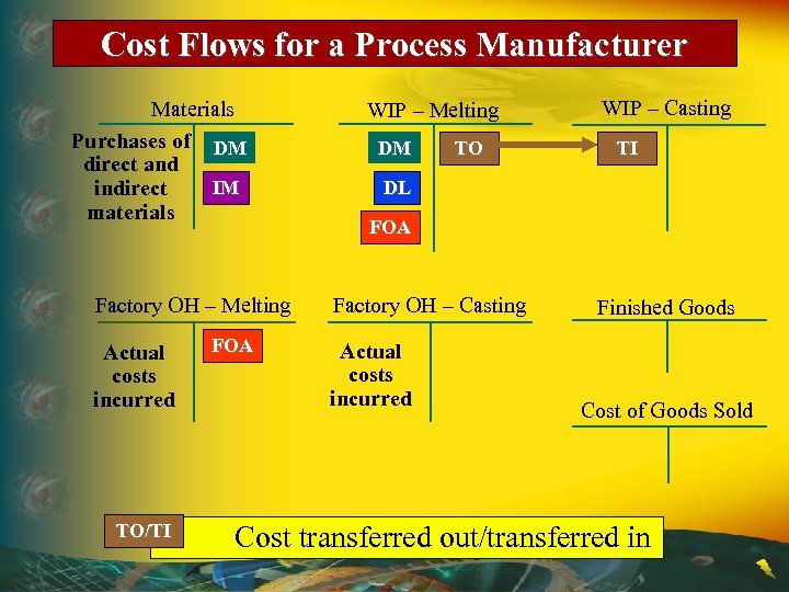 Cost Flows for a Process Manufacturer Materials Purchases of DM direct and IM indirect