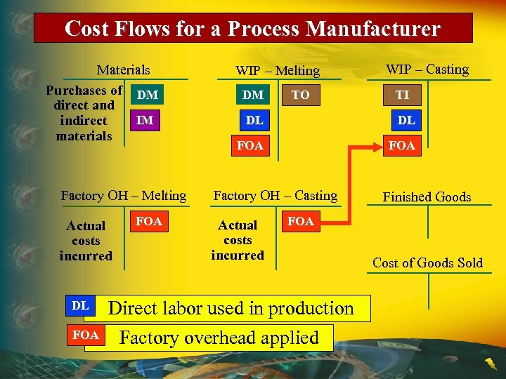 Cost Flows for a Process Manufacturer Materials Purchases of DM direct and IM indirect