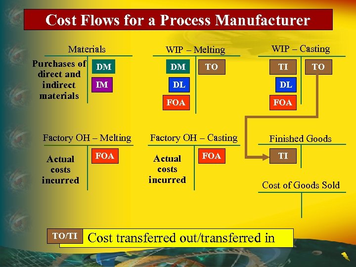 Cost Flows for a Process Manufacturer Materials Purchases of DM direct and IM indirect