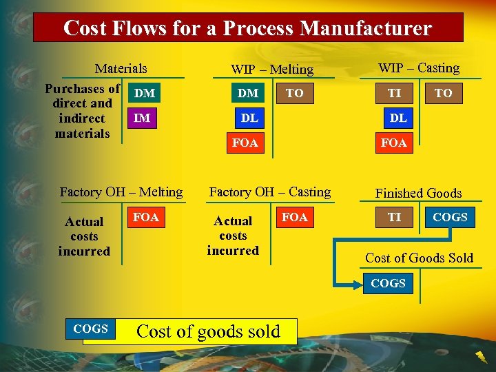 Cost Flows for a Process Manufacturer Materials Purchases of DM direct and IM indirect