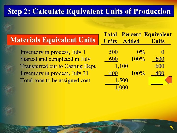 Step 2: Calculate Equivalent Units of Production Materials Equivalent Units Inventory in process, July