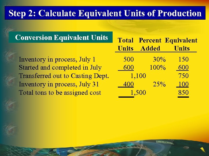 Step 2: Calculate Equivalent Units of Production Conversion Equivalent Units Inventory in process, July