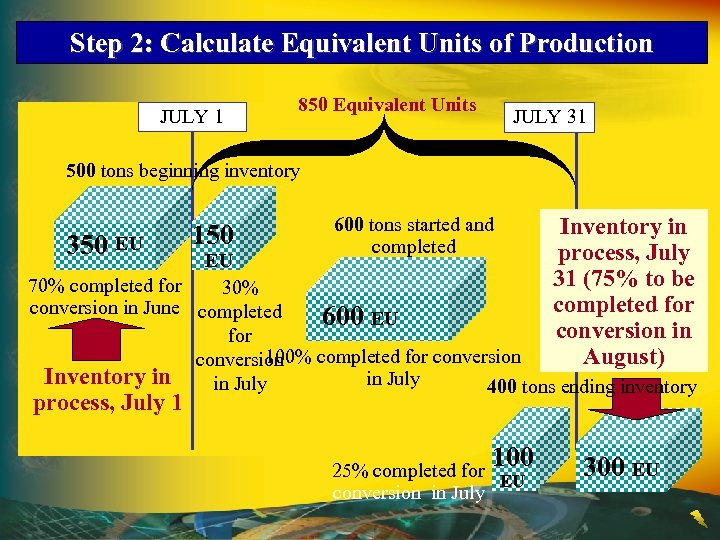 Step 2: Calculate Equivalent Units of Production JULY 1 850 Equivalent Units JULY 31