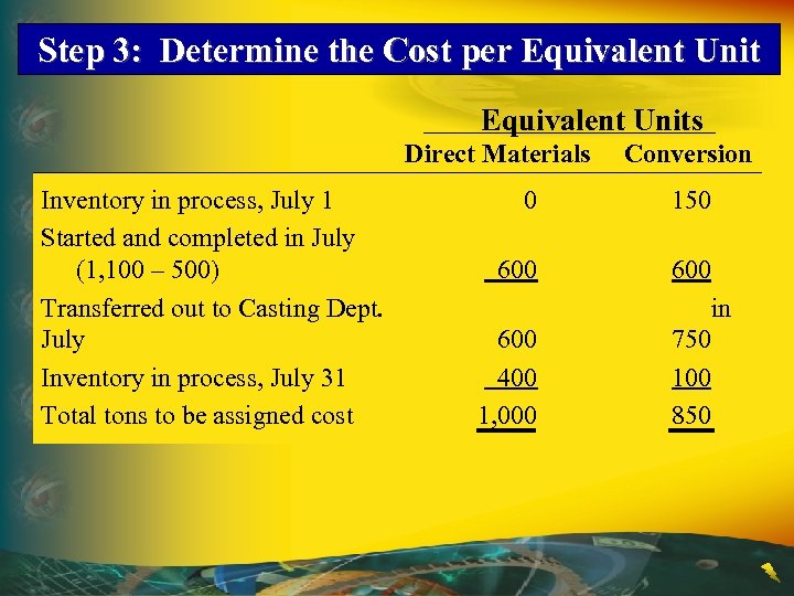 Step 3: Determine the Cost per Equivalent Units Direct Materials Inventory in process, July