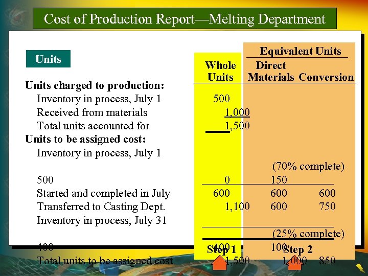 Cost of Production Report—Melting Department Units charged to production: Inventory in process, July 1