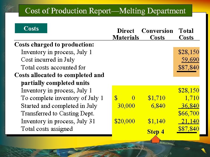 Cost of Production Report—Melting Department Costs charged to production: Inventory in process, July 1