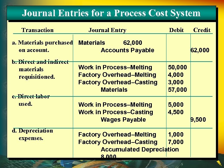 Journal Entries for a Process Cost System Transaction Journal Entry Debit a. Materials purchased