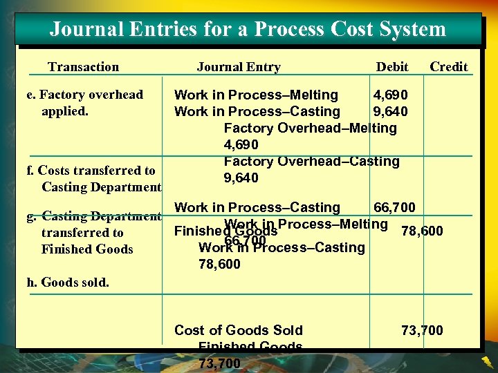 Journal Entries for a Process Cost System Transaction e. Factory overhead applied. f. Costs