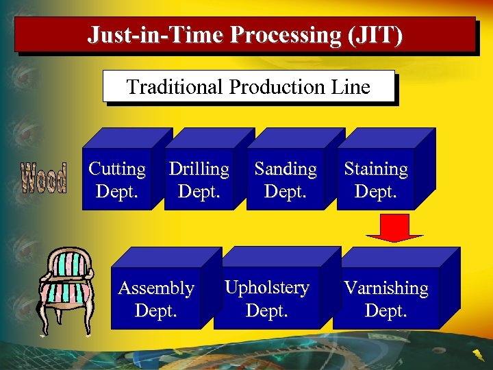 Just-in-Time Processing (JIT) Traditional Production Line Cutting Dept. Drilling Dept. Assembly Dept. Sanding Dept.