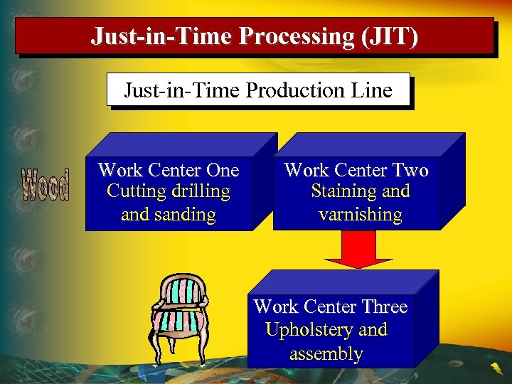 Just-in-Time Processing (JIT) Just-in-Time Production Line Work Center One Cutting drilling and sanding Work