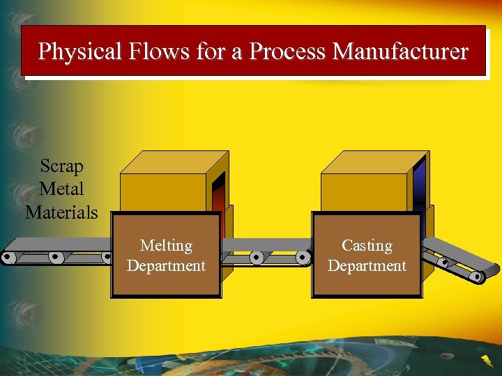 Physical Flows for a Process Manufacturer Scrap Metal Materials Melting Department Casting Department 