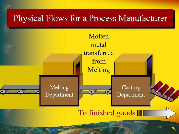 Physical Flows for a Process Manufacturer Molten metal transferred from Melting Department Casting Department