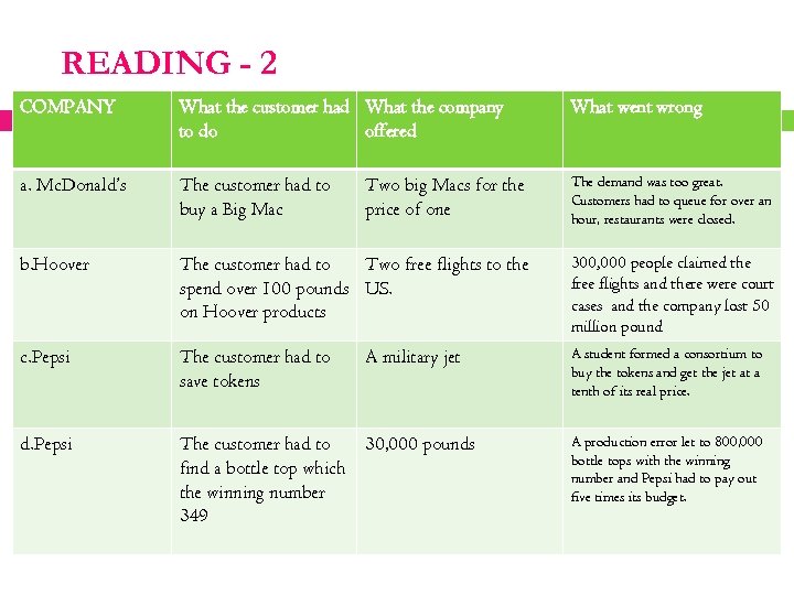 READING - 2 COMPANY What the customer had What the company to do offered