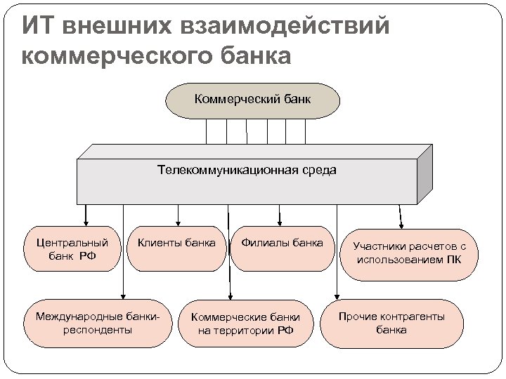 ИТ внешних взаимодействий коммерческого банка Коммерческий банк Телекоммуникационная среда Центральный банк РФ Клиенты банка