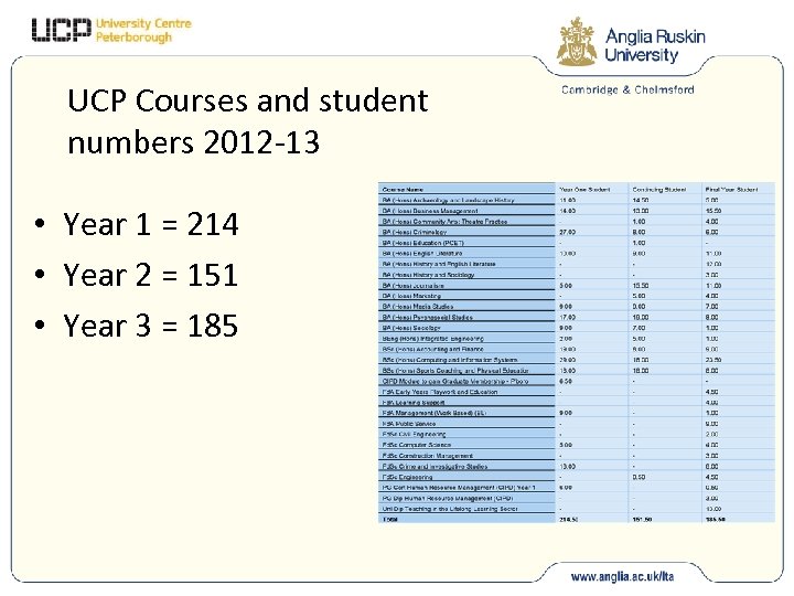 UCP Courses and student numbers 2012 -13 • Year 1 = 214 • Year