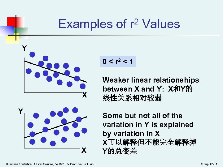 Examples of r 2 Values Y 0 < r 2 < 1 X Weaker