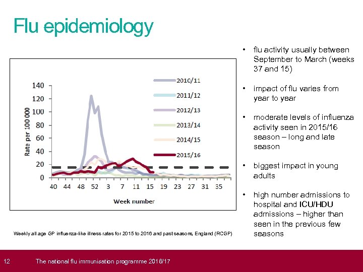  12 Flu epidemiology • • moderate levels of influenza activity seen in 2015/16