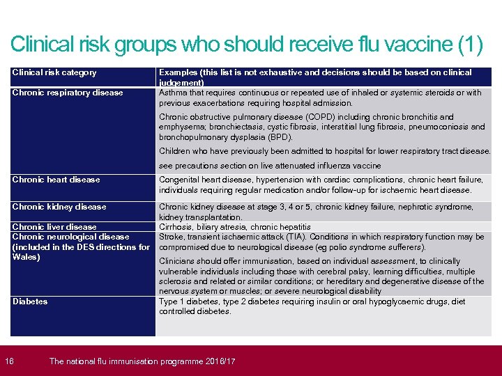 Clinical risk groups who should receive flu vaccine (1) Clinical risk category Chronic respiratory