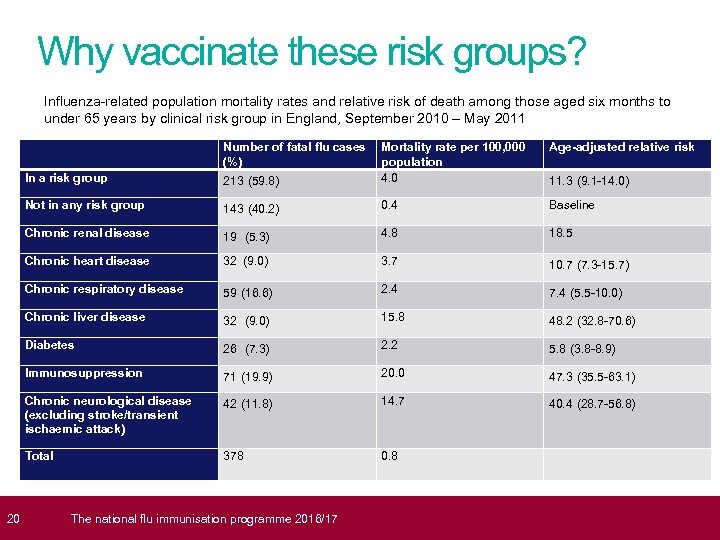  20 Why vaccinate these risk groups? Influenza-related population mortality rates and relative risk