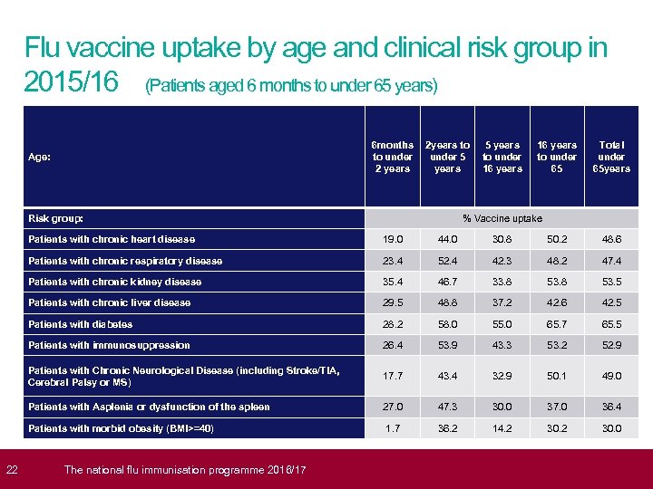  22 Flu vaccine uptake by age and clinical risk group in 2015/16 (Patients