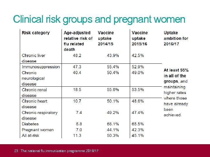 Clinical risk groups and pregnant women 23 The national flu immunisation programme 2016/17 