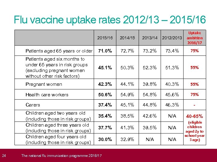  24 Flu vaccine uptake rates 2012/13 – 2015/16 2014/15 2013/14 2012/2013 Uptake ambition