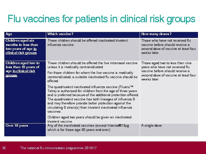 Flu vaccines for patients in clinical risk groups Age Which vaccine? How many doses?